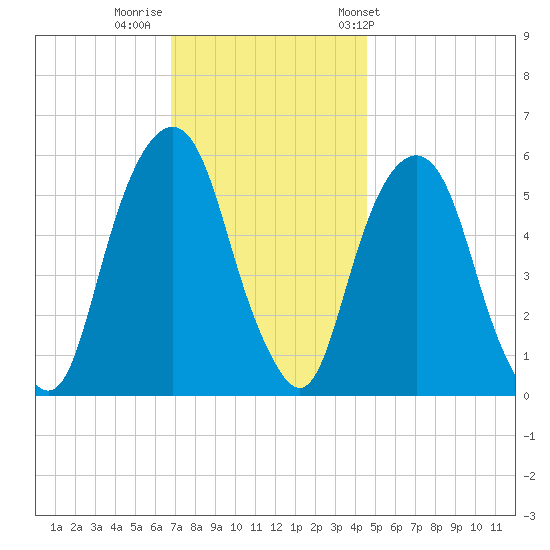 Hackensack tide chart for Monday, November 21, 2022