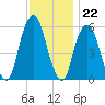 Hackensack tide chart for Tuesday, November 22, 2022