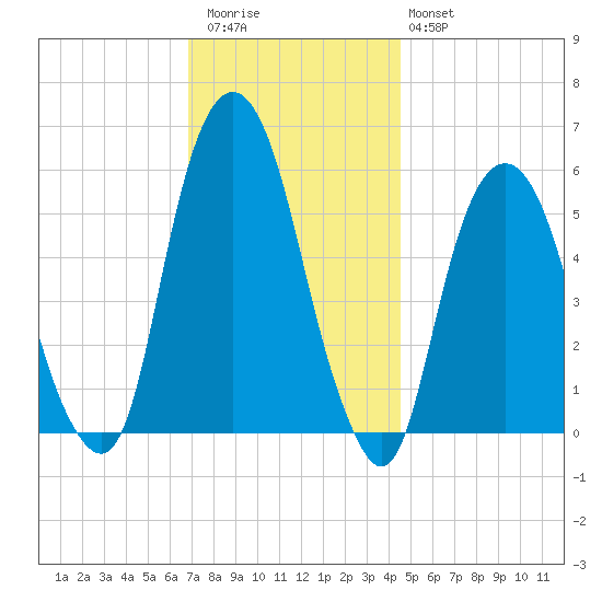Hackensack tide chart for Thursday, November 24, 2022