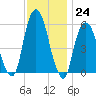 Hackensack tide chart for Thursday, November 24, 2022