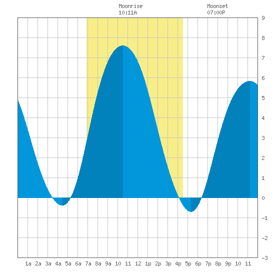 Hackensack tide chart for Saturday, November 26, 2022