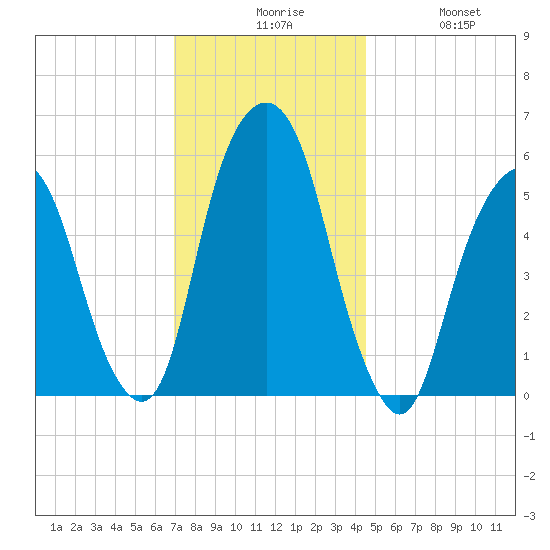 Hackensack tide chart for Sunday, November 27, 2022