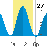 Hackensack tide chart for Sunday, November 27, 2022