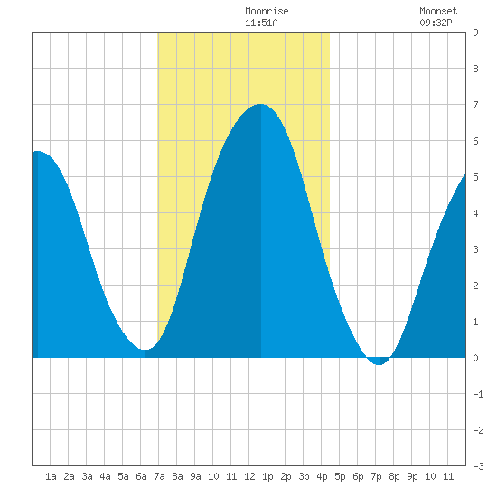 Hackensack tide chart for Monday, November 28, 2022
