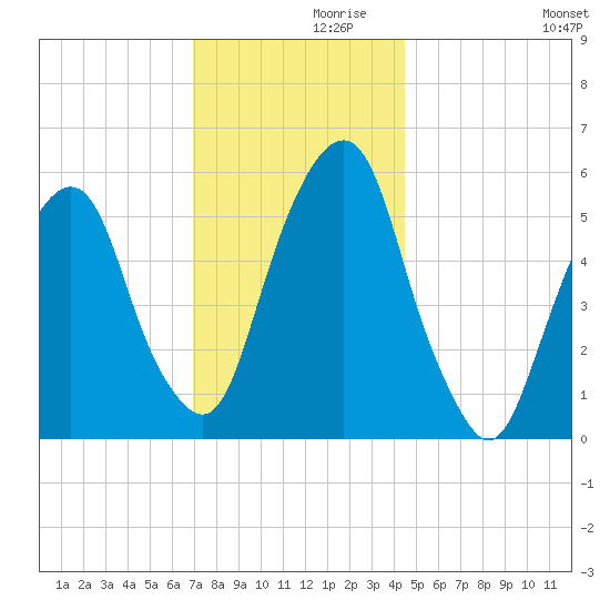 Hackensack tide chart for Tuesday, November 29, 2022
