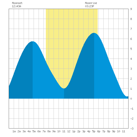 Hackensack tide chart for Wednesday, November 2, 2022