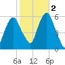 Hackensack tide chart for Wednesday, November 2, 2022