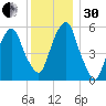 Hackensack tide chart for Wednesday, November 30, 2022