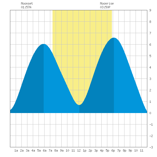 Hackensack tide chart for Thursday, November 3, 2022
