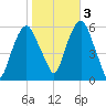 Hackensack tide chart for Thursday, November 3, 2022