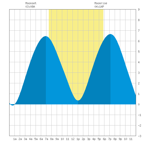 Hackensack tide chart for Friday, November 4, 2022