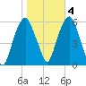Hackensack tide chart for Friday, November 4, 2022