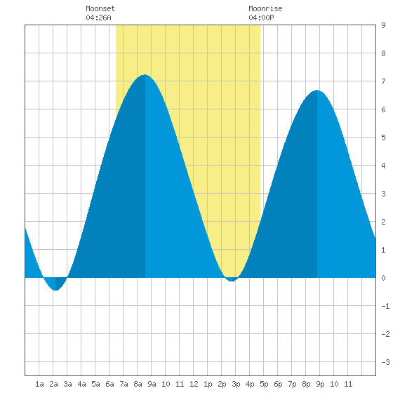 Hackensack tide chart for Sunday, November 6, 2022