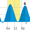 Hackensack tide chart for Sunday, November 6, 2022