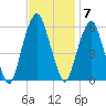Hackensack tide chart for Monday, November 7, 2022