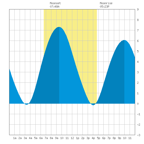 Hackensack tide chart for Wednesday, November 9, 2022