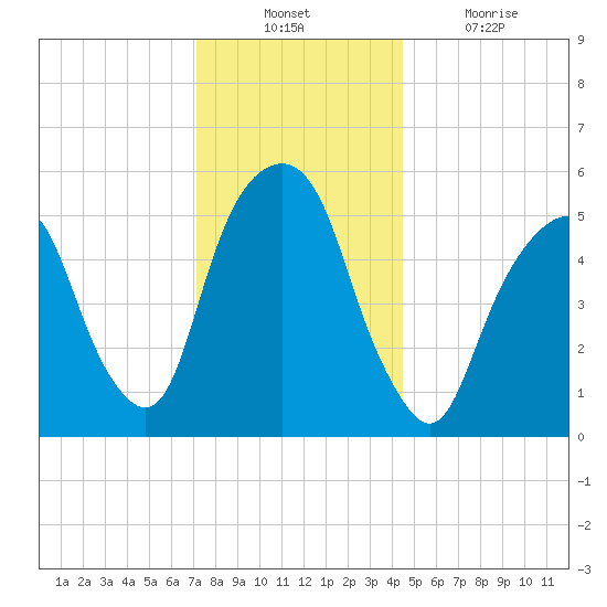 Hackensack tide chart for Sunday, December 11, 2022