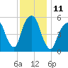 Hackensack tide chart for Sunday, December 11, 2022