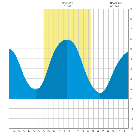 Hackensack tide chart for Monday, December 12, 2022