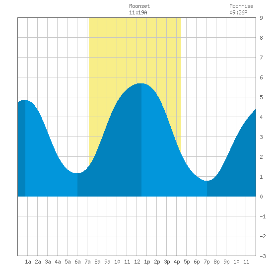 Hackensack tide chart for Tuesday, December 13, 2022