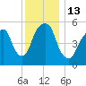 Hackensack tide chart for Tuesday, December 13, 2022