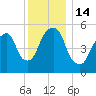 Hackensack tide chart for Wednesday, December 14, 2022