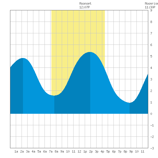 Hackensack tide chart for Thursday, December 15, 2022