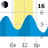 Hackensack tide chart for Friday, December 16, 2022