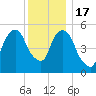 Hackensack tide chart for Saturday, December 17, 2022