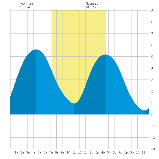Hackensack tide chart for Sunday, December 18, 2022