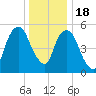Hackensack tide chart for Sunday, December 18, 2022