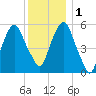 Hackensack tide chart for Thursday, December 1, 2022