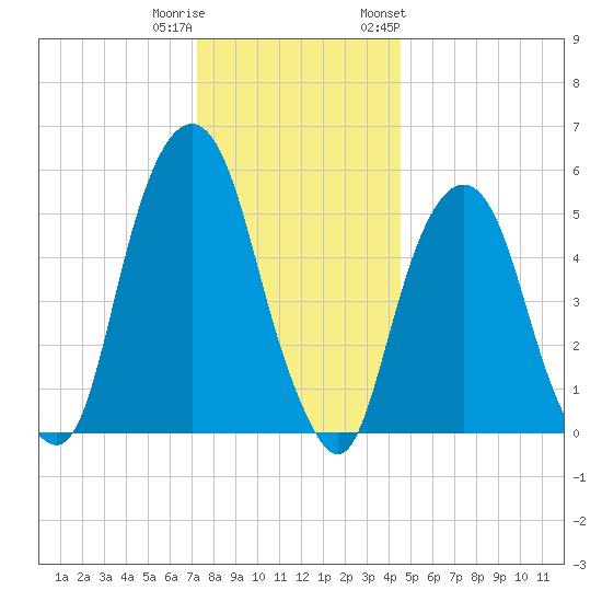 Hackensack tide chart for Wednesday, December 21, 2022