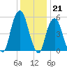 Hackensack tide chart for Wednesday, December 21, 2022