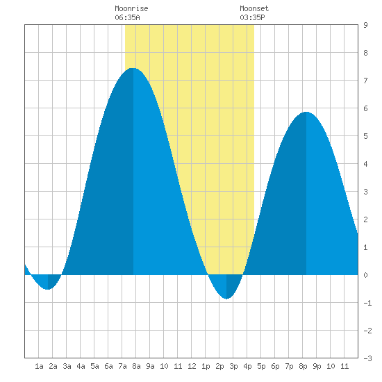 Hackensack tide chart for Thursday, December 22, 2022