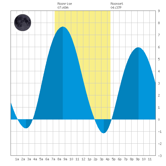 Hackensack tide chart for Friday, December 23, 2022