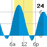 Hackensack tide chart for Saturday, December 24, 2022