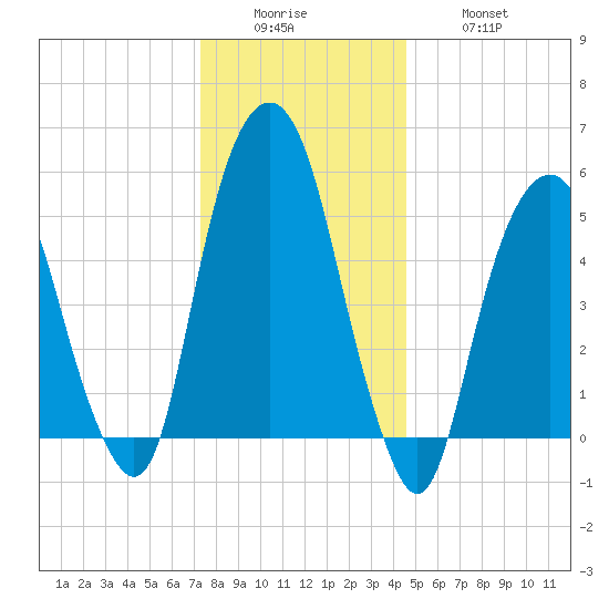 Hackensack tide chart for Sunday, December 25, 2022