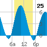 Hackensack tide chart for Sunday, December 25, 2022
