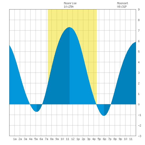 Hackensack tide chart for Monday, December 26, 2022
