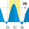 Hackensack tide chart for Monday, December 26, 2022