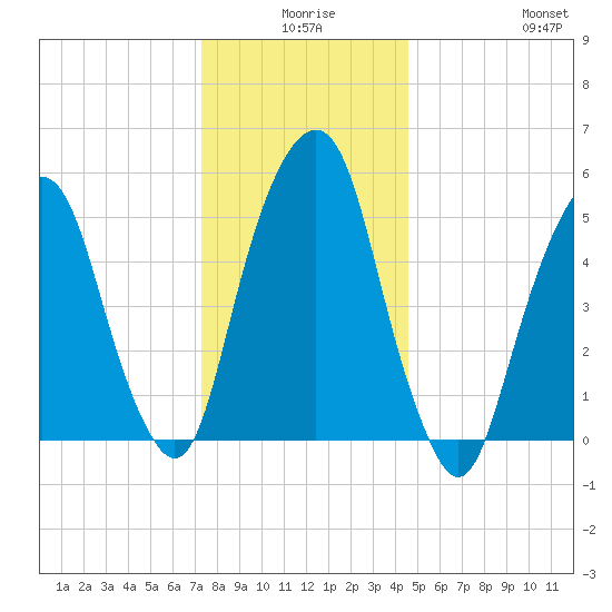Hackensack tide chart for Tuesday, December 27, 2022