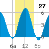 Hackensack tide chart for Tuesday, December 27, 2022