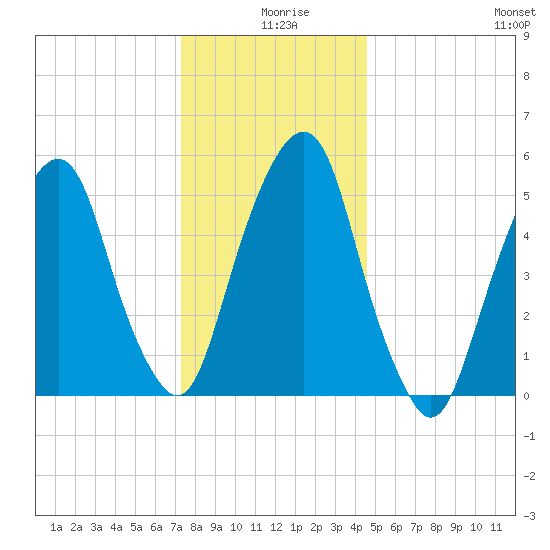 Hackensack tide chart for Wednesday, December 28, 2022