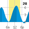Hackensack tide chart for Wednesday, December 28, 2022