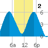 Hackensack tide chart for Friday, December 2, 2022