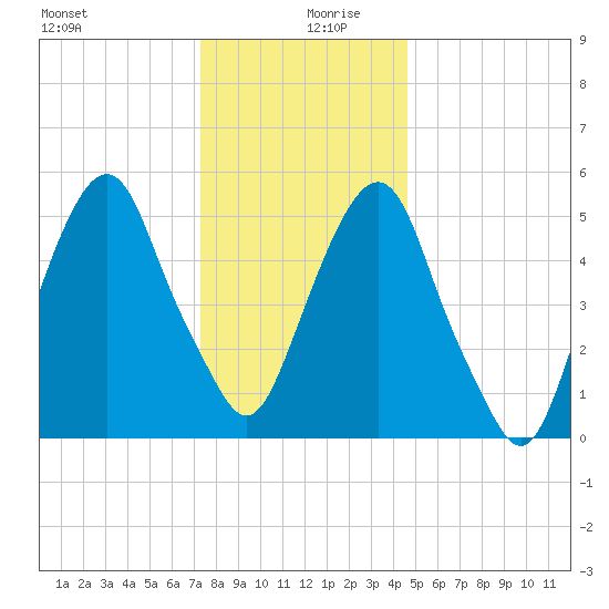 Hackensack tide chart for Friday, December 30, 2022