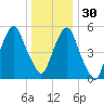 Hackensack tide chart for Friday, December 30, 2022
