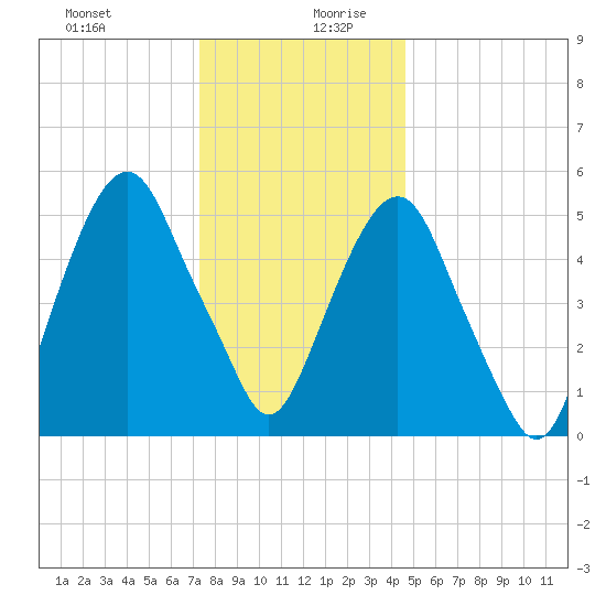 Hackensack tide chart for Saturday, December 31, 2022