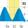 Hackensack tide chart for Saturday, December 31, 2022